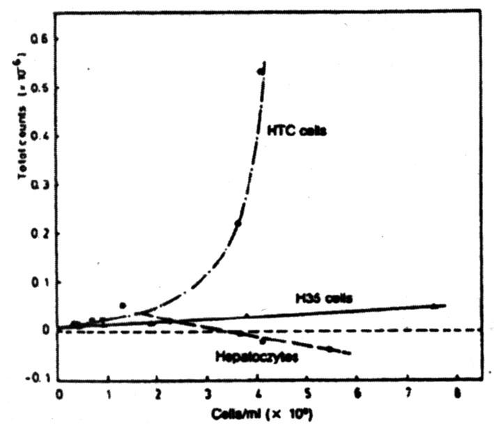 Stimulated biophoton emission graph.