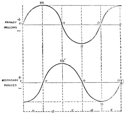 Phenomena of Alternating Currents - Fig. 12.