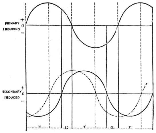 Phenomena of Alternating Currents - Fig. 13.