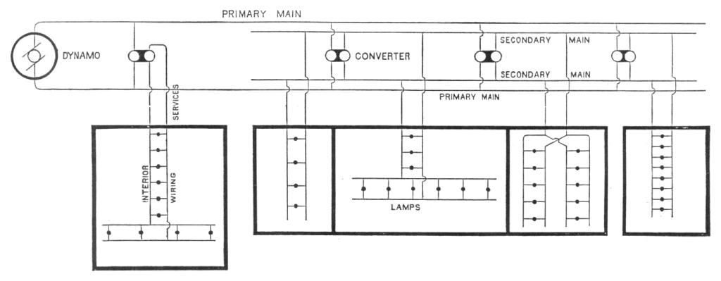 Diagram Illustrating Relation of Converters to Dynamo and Lamps