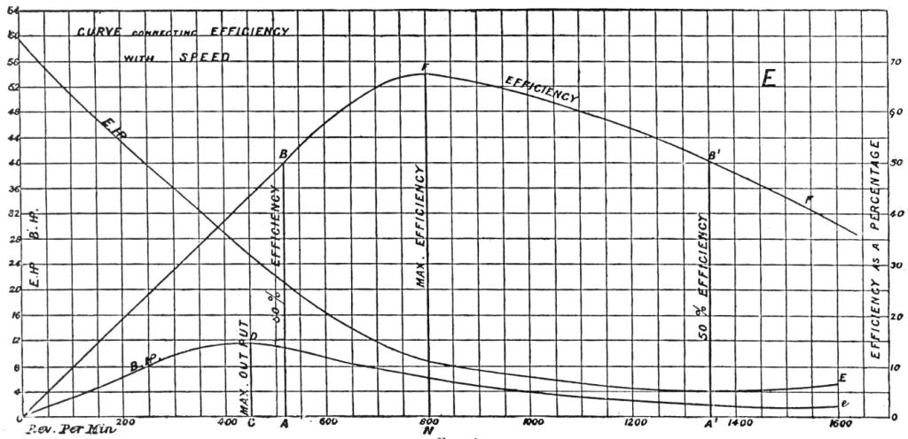 Graph showing motor efficiency vs. speed
