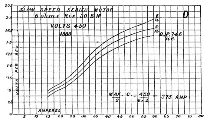 Graph showing volts vs. amps of electric motor