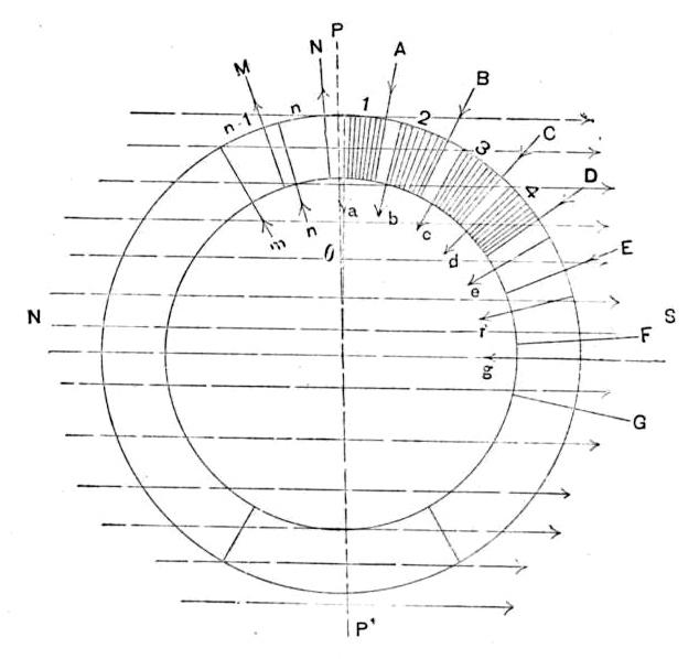 Fig. 1 from Dr. Pupin's "On Polyphasal Generators" lecture