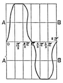 Fig. 7 from Dr. Pupin's "On Polyphasal Generators" lecture