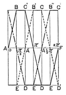 Fig. 8 from Dr. Pupin's "On Polyphasal Generators" lecture