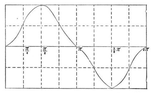 Fig. 13 from Dr. Pupin's "On Polyphasal Generators" lecture