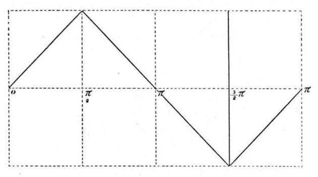 Fig. 14 from Dr. Pupin's "On Polyphasal Generators" lecture