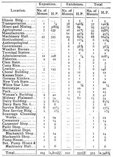 Table showing motors used at the 1893 World's Fair