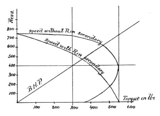 Graph showing Curve of Torque