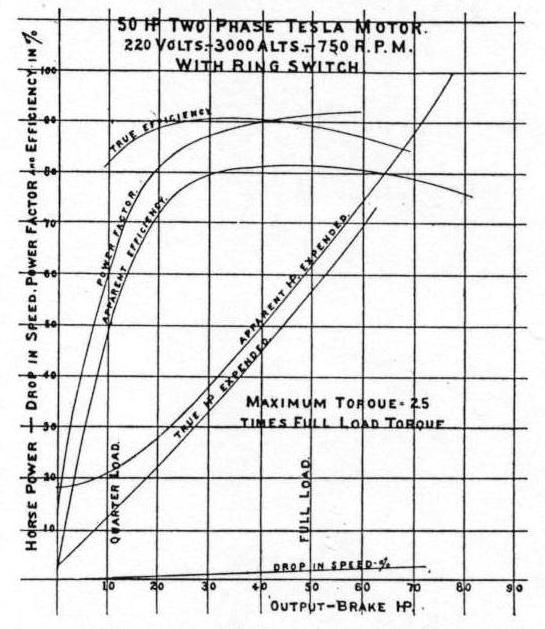 Graph showing performance of the Tesla motor