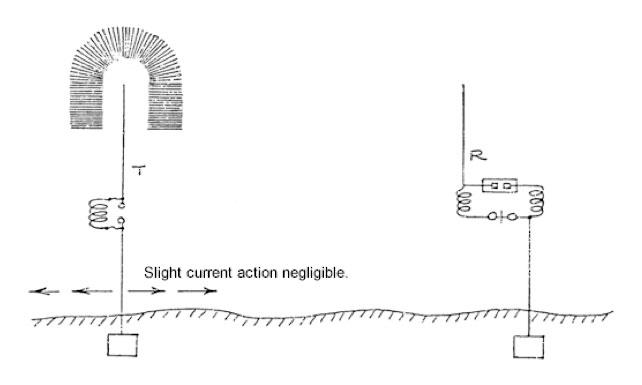 Diagram illustrating the Hertz wave system