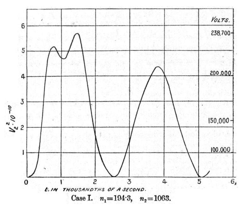 Figure 1 graph from induction-coil potentials