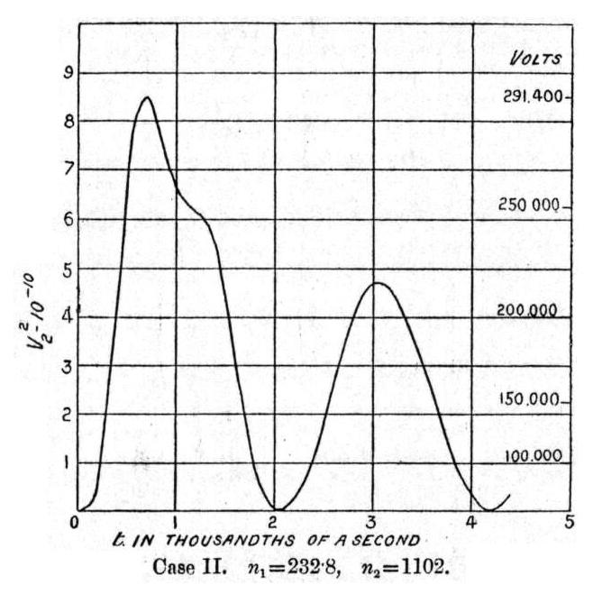 Figure 2 graph from induction-coil potentials