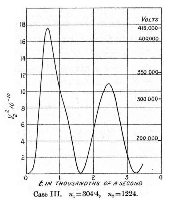 Figure 3 graph from induction-coil potentials