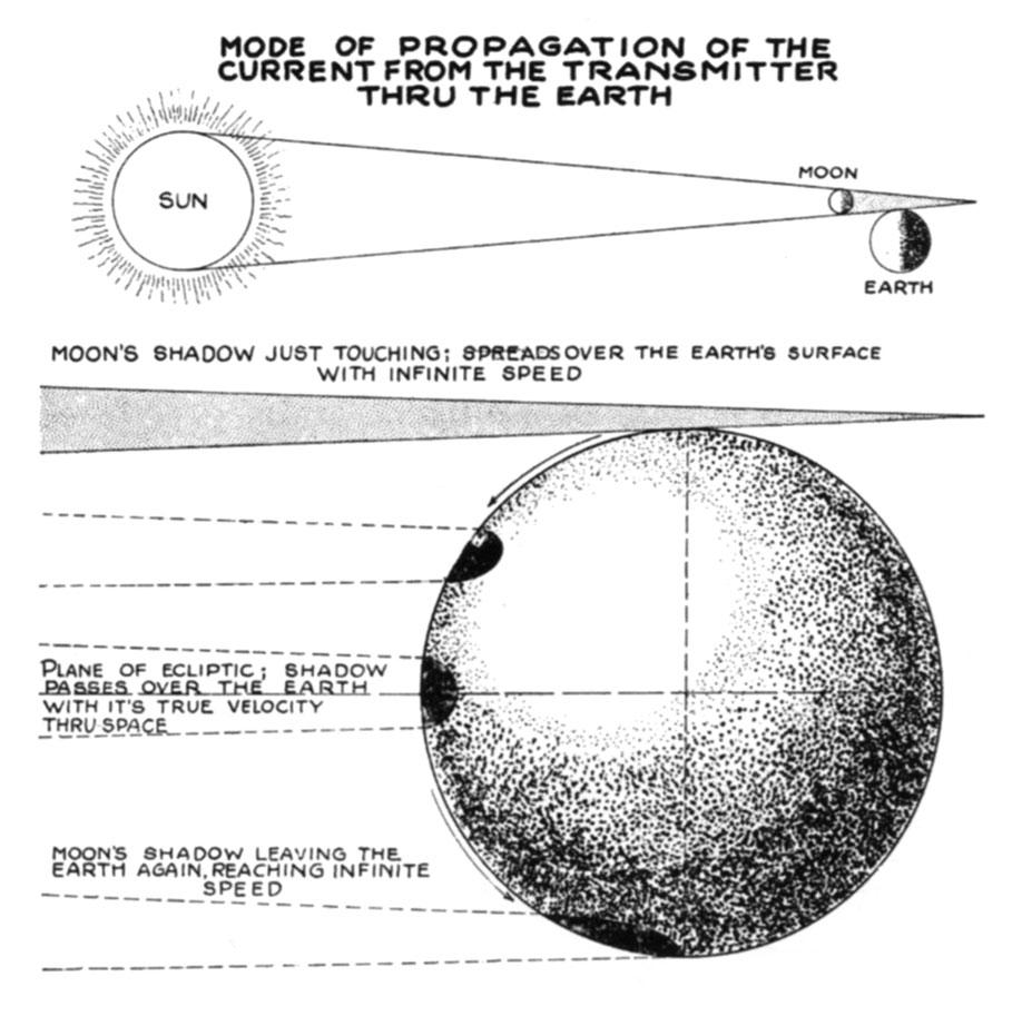 Tesla diagram of solar eclipse