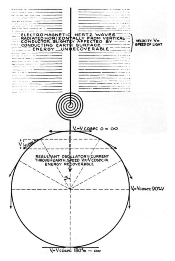 Tesla diagram explaining wireless transmission using Hertzian waves