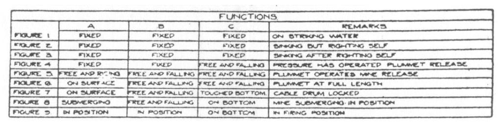 Diagrams Showing Operation of Self-Determining Submarine Mine