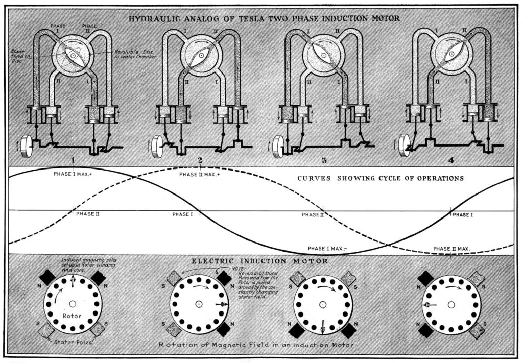 Analog portraying the phenomena of Tesla's rotating magnetic field