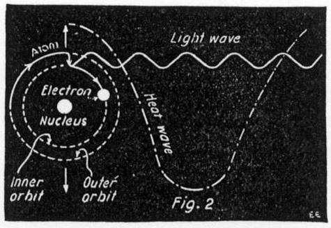 New theory of light and heat waves
