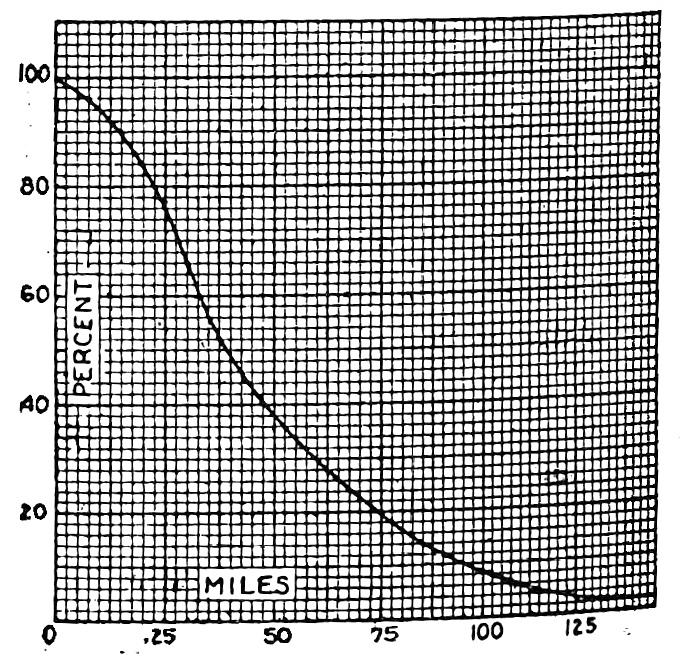 Power vs. Miles Chart Related to Wireless Power