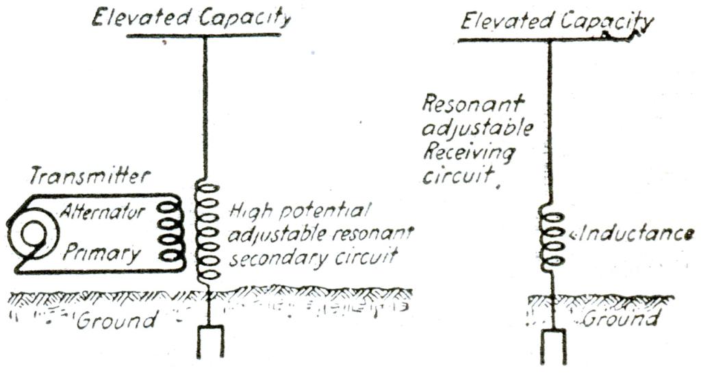 Illustrations of Tesla's system of wireless transmission.