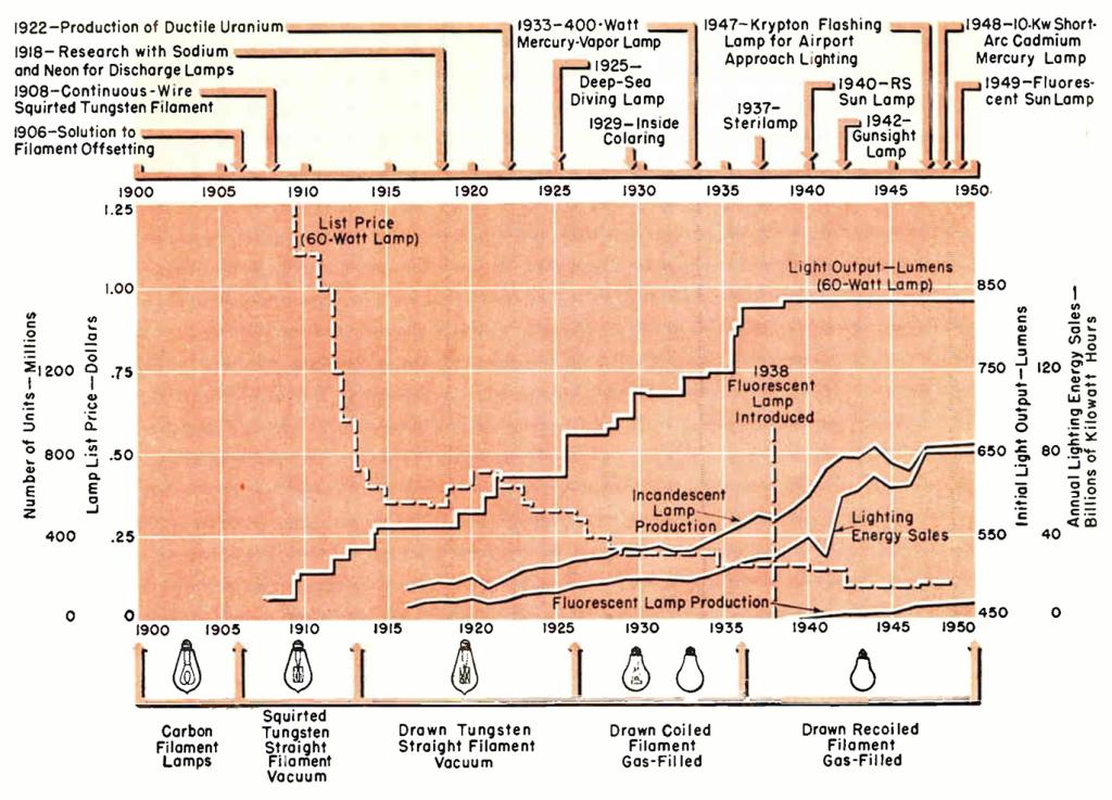 Chart of lighting developments from 1900 to 1950