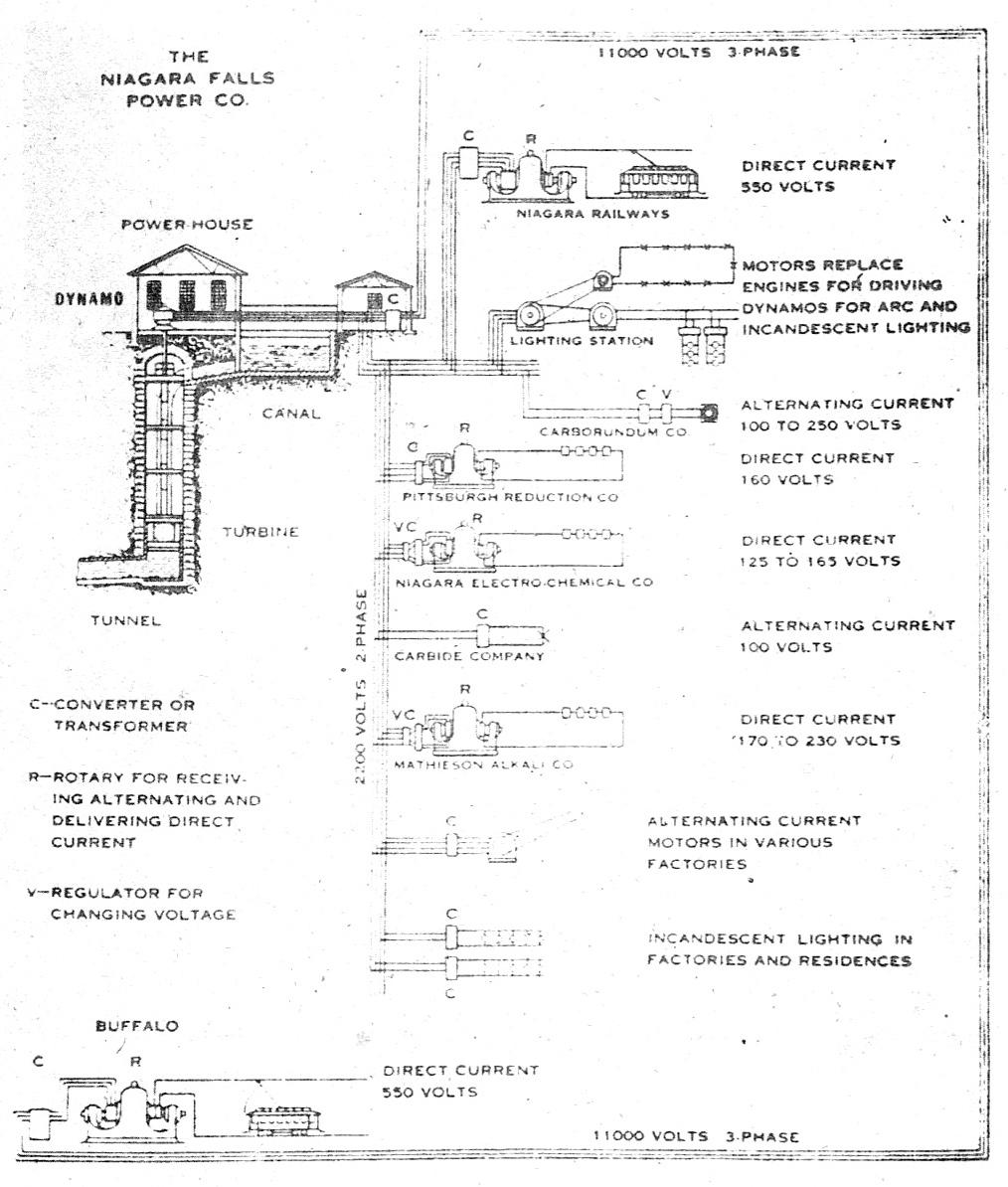 Diagram of the first hydroelectric power plant on Niagara, 1897