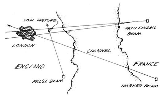 England's False Beam System