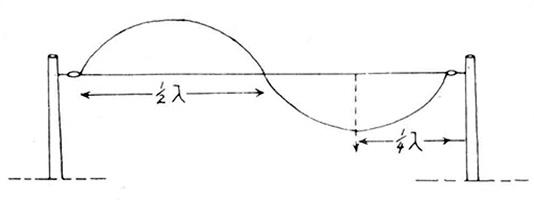 Example of full-wave antenna cut to 1/2 and 1/4