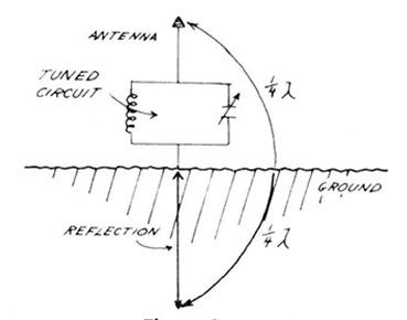 Antenna System with Tesla Tuned Circuit