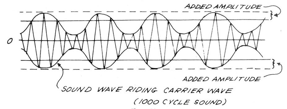 Waveform of sound wave riding on a carrier
