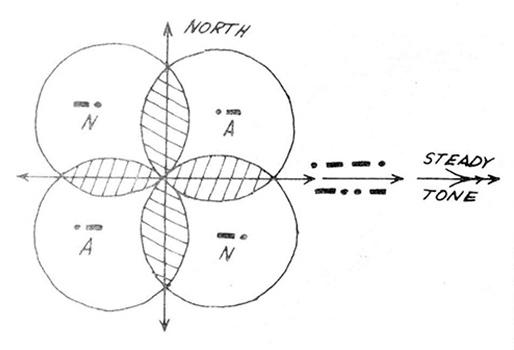 Diagram of Belleek's Modulated Radio Range