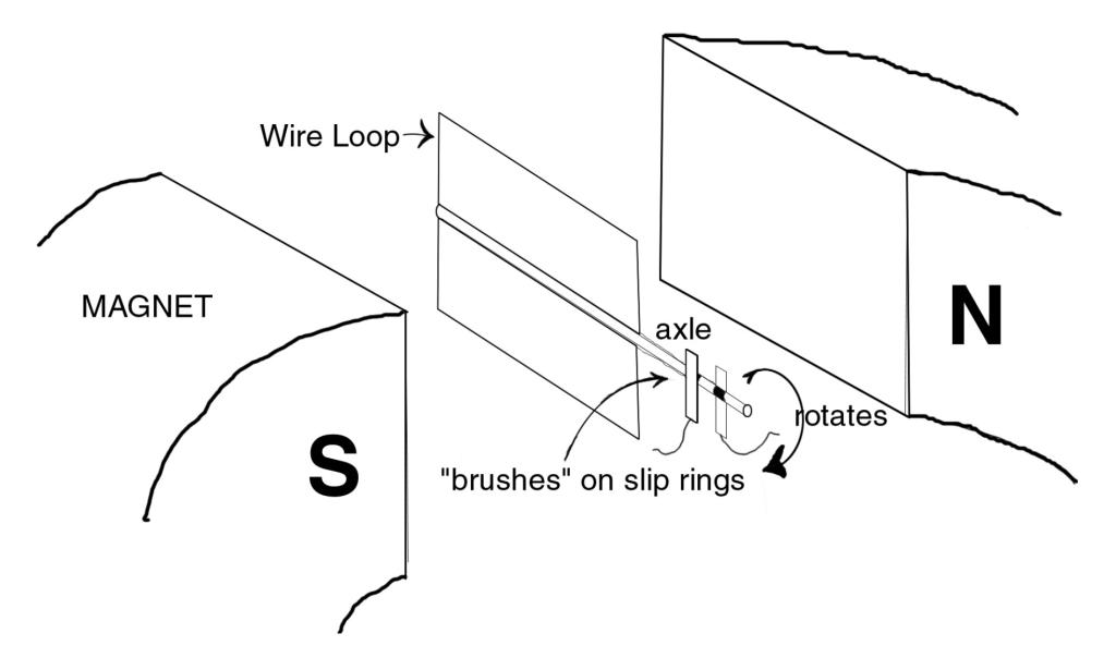 Single-loop alternator (AC) with non-conducting axle.