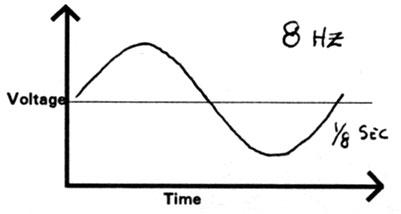 Schumann Cavity Wave