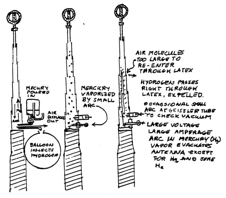 Colorado Springs Experimental Station Antenna Design Function.