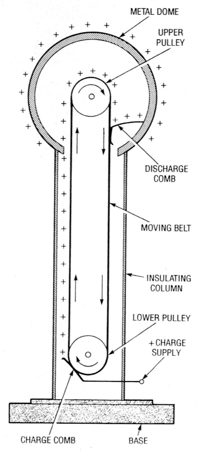 Diagram showing internal working of Van de Graaff generator.