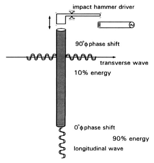 Diagram of longitudinal and transverse wave emission