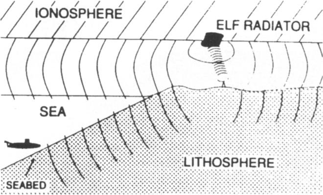 Illustration showing ionospheric heating using HAARP