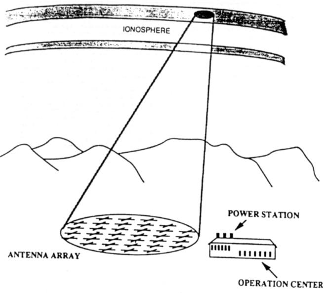 Diagram showing the focusing power of HAARP