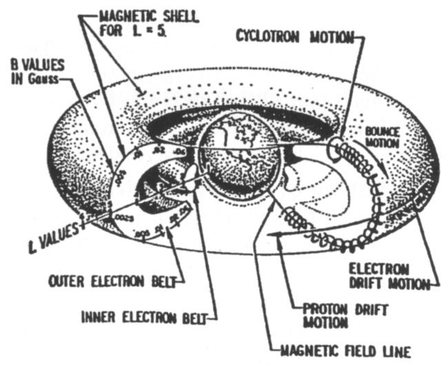 Illustration showing how the Earth's magnetic field is used with HAARP