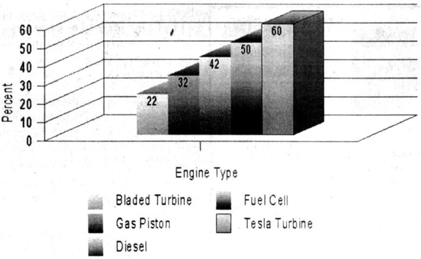 Efficiency Chart Comparing Various Engine Types.