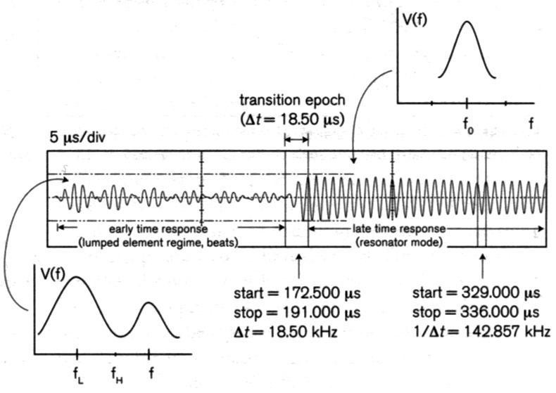 Ball lightning set up oscillogram of the resonator transient waveform and spectra