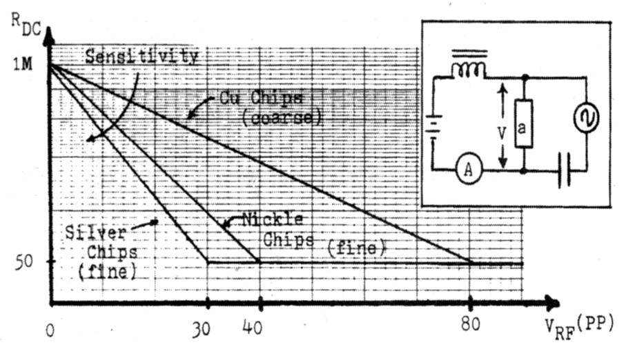 Coherer characteristics (RDc vs VRF) and circuit for measuring them