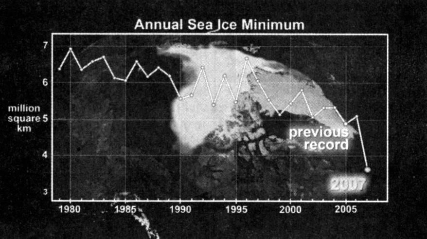 Graph showing annual sea ice minimum