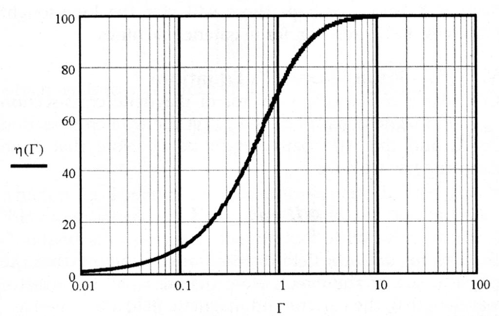 Efficiency chart for Laithwaite’s elementary generalized machine