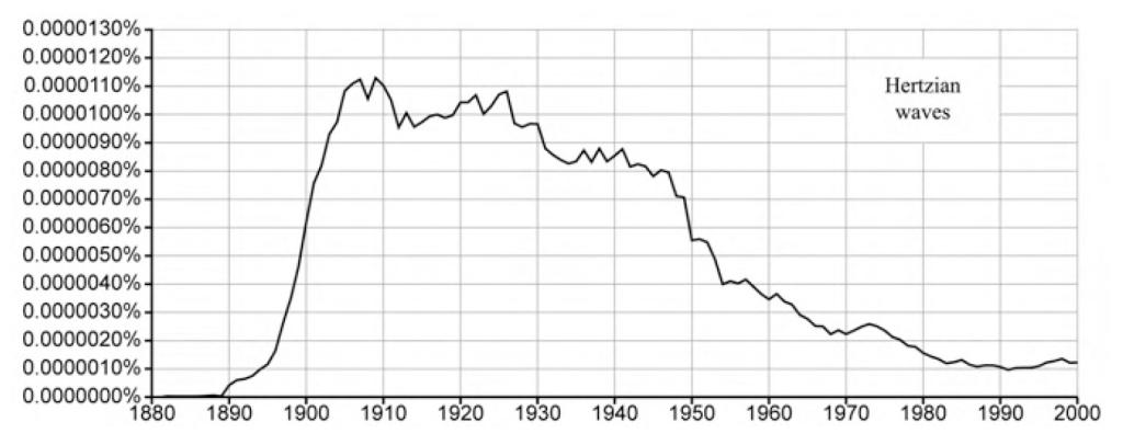 Graph showing frequency of use of the term “Hertzian waves.”