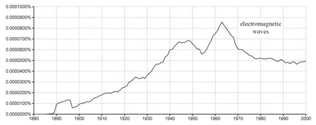 Graph showing frequency of use of the term “electromagnetic waves.”