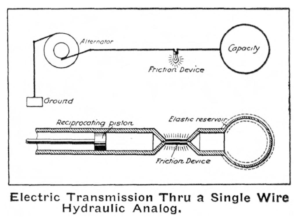 Tesla’s fluid “circuit”