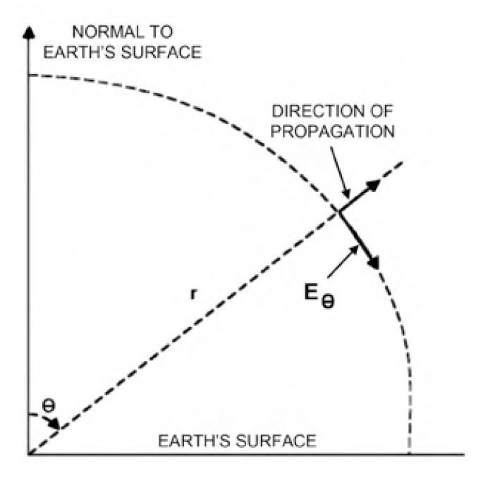 Electric field and spherical coordinates