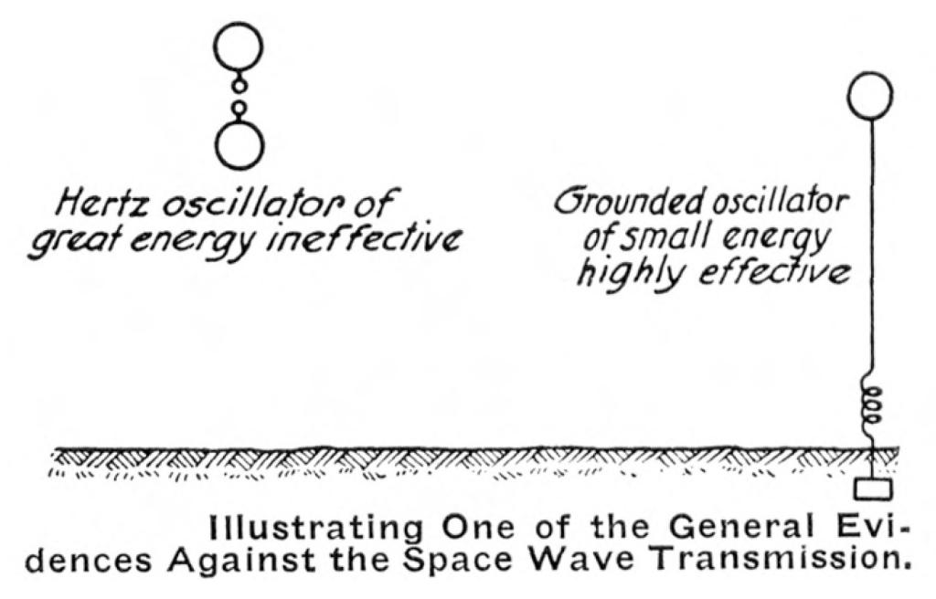Evidence against “Space Wave” transmission in wireless telegraphy